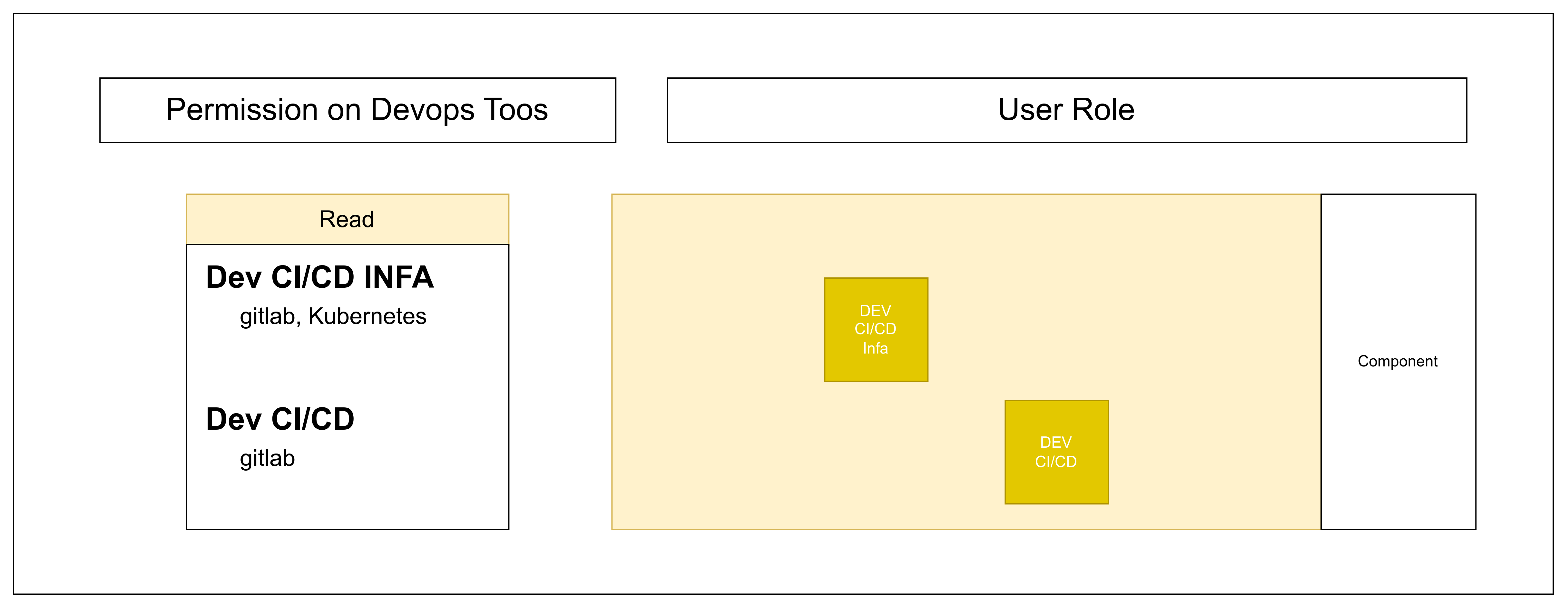 Role Dev CI/CD Infra